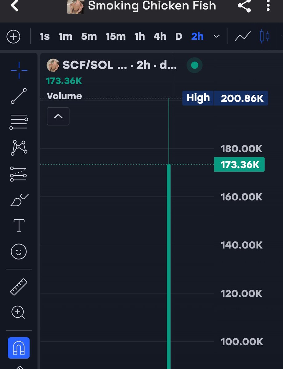 Raghavak0nSol's tweet photo. 2x ✅✅✅✅✅✅
$SCF
MCAP: $200K
CA:
2JVZ7LF7dPj8EfmKcGe6CPjXZRLRZqe3wE66jR4Bpump
#SOLANA
#SCF
#SMOKINGCHICKENFISH https://t.co/AvjAIABzcr
