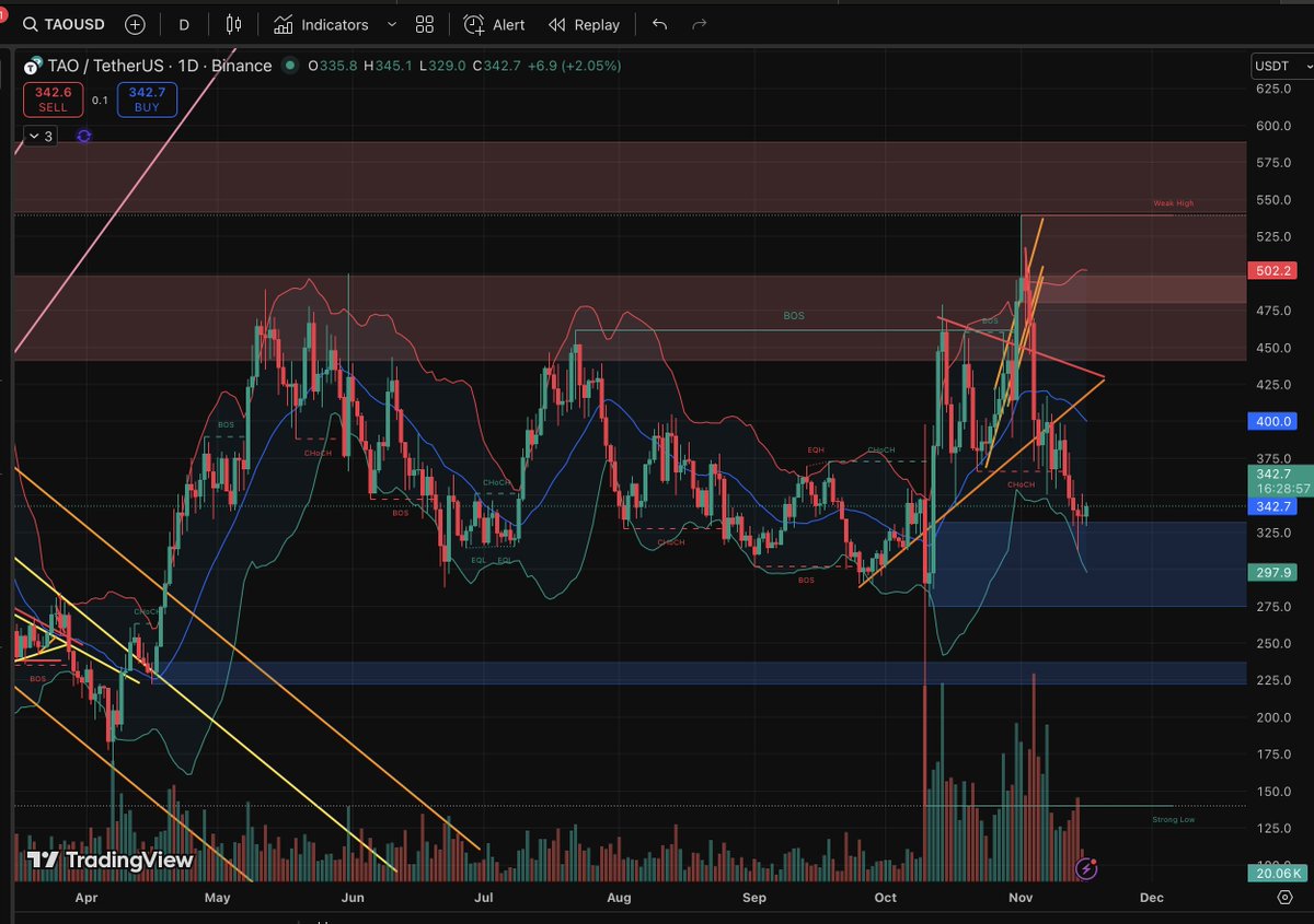GM for GMeeerrs.. ☀️

Speaking about this again, $TAO halving is near. This is the first halving. I am pretty sure they will prepare something big. 

Send it 🚀

#CryptoMarket $BTC #Bitcoin