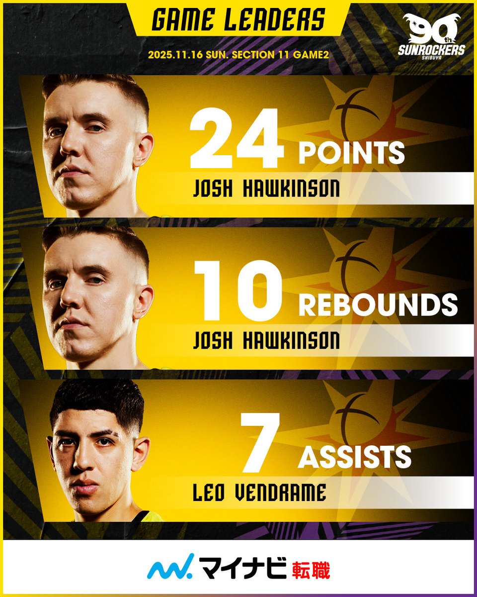 【2025.11.16(日)第11節  佐賀バルーナーズ戦 GAME2 HOME】
最終スタッツ/サンロッカーズ渋谷 ゲームリーダー

📡#バスケットLIVE 視聴はこちら
basketball.mb.softbank.jp/lives/504947/?…

#サンロッカーズ渋谷 #りそなグループ #Bリーグ