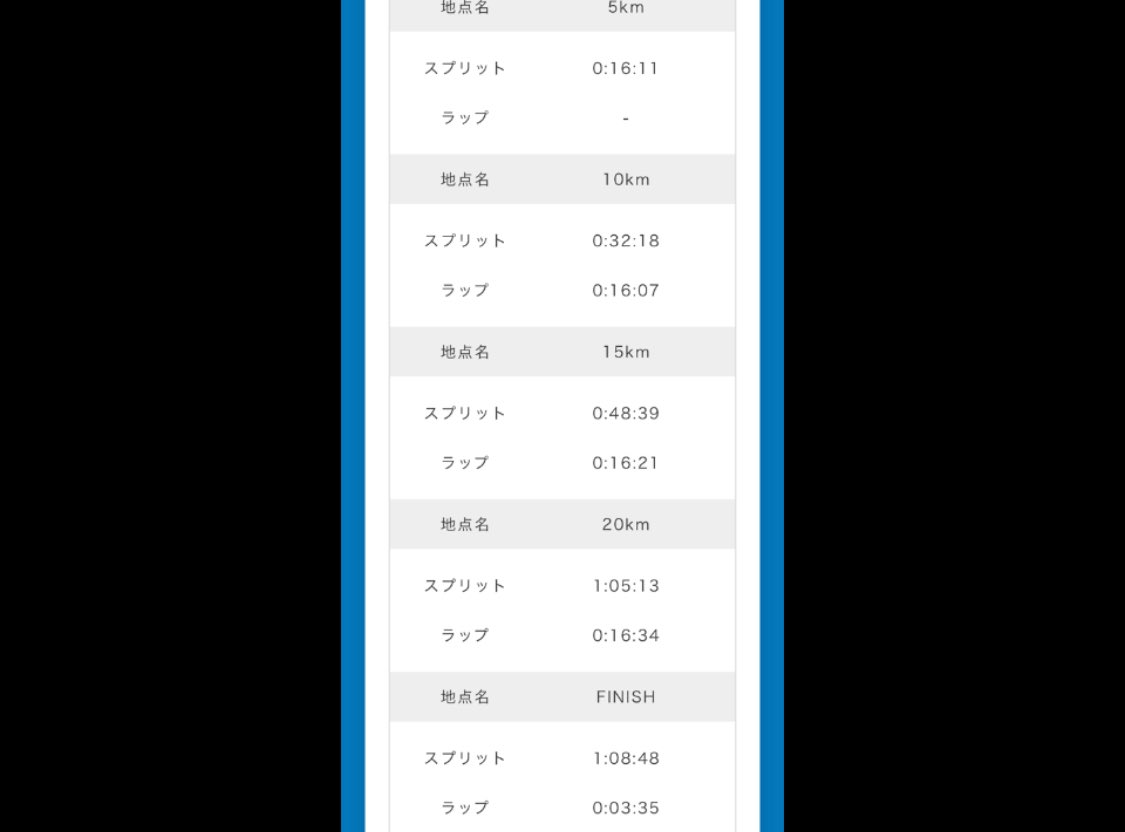 kenmn324's tweet photo. 11/16上尾シティハーフマラソン

68'48"（ネットタイム68'39"）
手元ラップ（15'53"-16'07"-16'19"-16'39"-3'39"）

今日は上尾シティハーフマラソンに出場してきました！
最近、距離走をしていない状態でのハーフだったので過酷でした。

でもベスト3分くらい更新！

#上尾ハーフ 
#leaprunningclub https://t.co/O7ZmOaN0SA