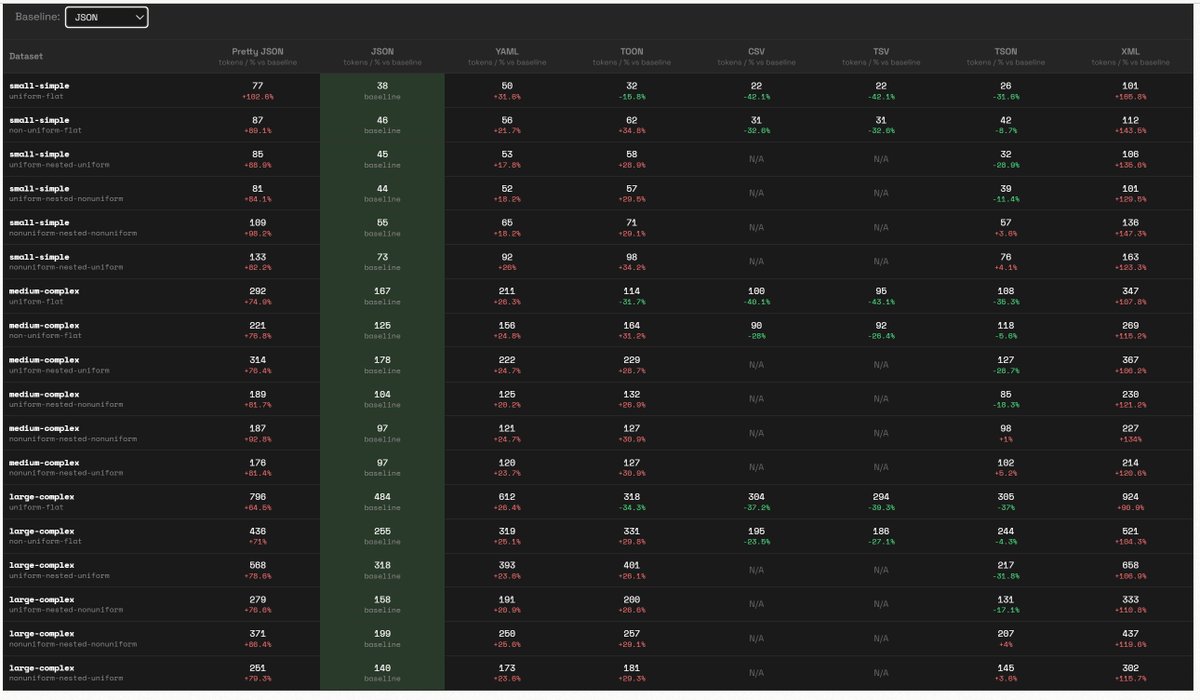 musickeeda's tweet image. First external benchmark for TSON is out.

TSON performs best for all uniform datasets where CSV/TSV can’t be used to inject and output data from LLMs.

For large uniform datasets, we’re seeing 30%+ savings over compact JSON and 60%+ over pretty JSON. For completely non-uniform…