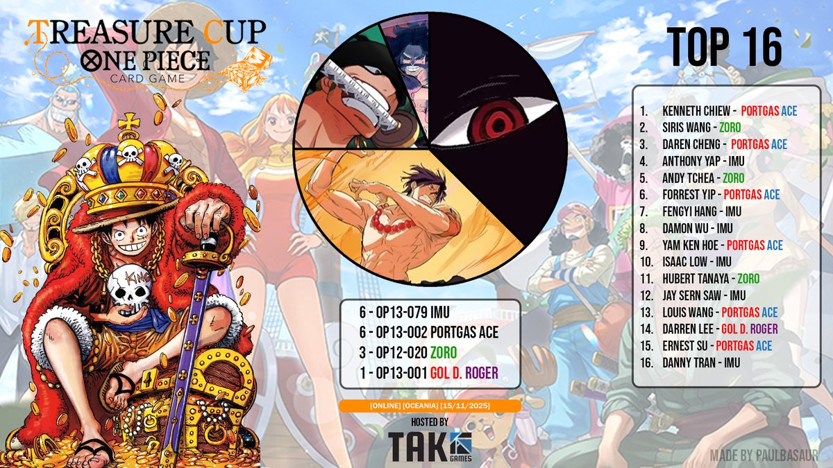 Hey everyone,
Here is the Top 16 Deck lists from the Online Treasure Cup hosted by TAK Games.

Congratulations to Kenneth Chiew for winning the overall event. Thanks to <a href="/trivialcomedy/">Ernest Su</a>  for helping me gather the data!