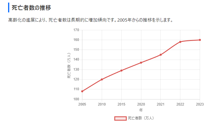 都立霊園小平霊園の倍率が26倍になるなど相変わらず墓地の需給は逼迫してますが、
霊園ガイドサイト用に、墓地不足の現況というページのHTMLをコパイロット君に書いてもらった。

まぁ、引用データも言えば探してくれるしチャートも書いてくれる。便利だ。
reien.top/fusoku/bochibu…