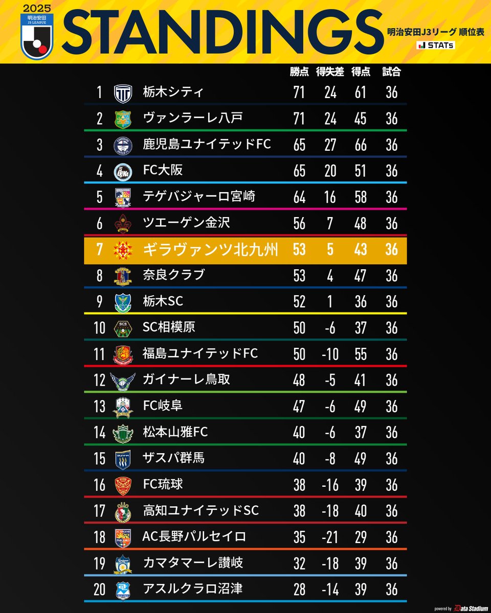 ギラヴァンツ 北九州 順位