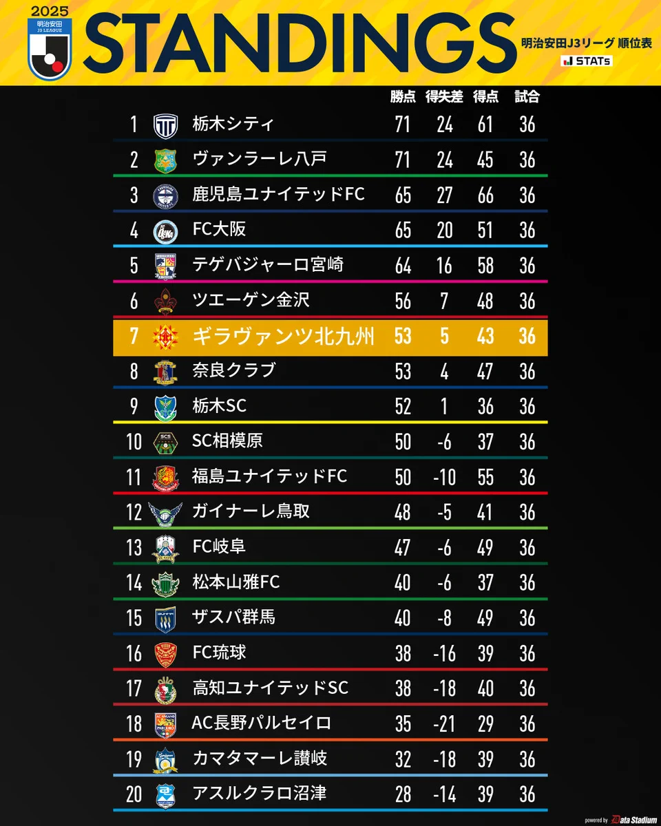 ギラヴァンツ 北九州 順位