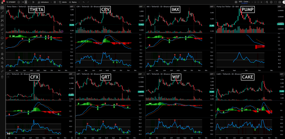cryptoFoufi's tweet photo. 📊Cartes de mesure des forces et directions des tendances (MACD et RSI) de #ThetaNetwork ($THETA), #CurveDAO Token ($CRV) , #Immutable ($IMX), #Pumpfun ($PUMP), #Conflux ($CFX), #TheGraph ($GRT), #Dogewifhat ($WIF) et #PancakeSwap ($CAKE) de ce dimanche 16 novembre 2025.

—————

🥸Qu'est ce le MACD et le RSI père Foufi ?

🟩MACD (Moving Average Convergence Divergence) mesure la force et la direction d'une tendance :
➡️ Ligne bleue (MACD) vs Ligne orange (Signal) :
Quand la MACD croise au-dessus du Signal 👉 signal d'achat
Quand la MACD croise en dessous 👉 signal de vente
➡️ Histogramme (colonnes rouges/vertes) :
Vert = momentum haussier
Rouge = momentum baissier
Plus les colonnes sont grandes, plus le mouvement est fort.

🟦RSI (Relative Strength Index) mesure la pression acheteuse/vendeuse :
➡️ Mesure la force d’un mouvement entre 0 et 100 :
> 70 = surachat (potentiel retournement baissier)
< 30 = survente (potentiel rebond haussier)
Zone 50 = neutre
🟢 Les petits points verts (bas) = rebonds possibles
🔴 Les points rouges (haut) = retournements possibles