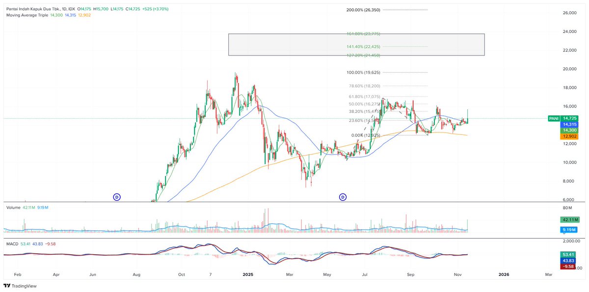 yudasukama's tweet photo. Another Juday Legal
$APEX, $CBDK, $PANI, and $MEDC

Note: Dont believe me. Do your own research https://t.co/LzK02AUpp2