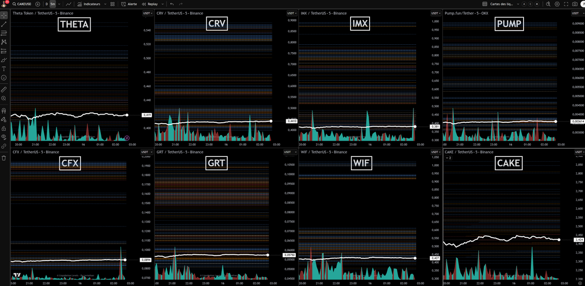 cryptoFoufi's tweet photo. 📊Cartes des liquidations de #ThetaNetwork ($THETA), #CurveDAO Token ($CRV) , #Immutable ($IMX), #Pumpfun ($PUMP), #Conflux ($CFX), #TheGraph ($GRT), #Dogewifhat ($WIF) et #PancakeSwap ($CAKE) de ce dimanche 16 novembre 2025.

—————

🥸Qu'est ce qu'une carte des liquidations père Foufi ?

Une carte de liquidation d’un actif montre visuellement où se trouvent les positions à effet de levier (longs et shorts) susceptibles d’être liquidées si le prix bouge fortement. Les positions "au nord" (au-dessus du prix actuel) sont principalement des shorts, tandis que les positions "au sud" (en dessous) sont surtout des longs. Quand le prix s'approche de ces zones, il peut être attiré par ces liquidations pour aller "chasser" la liquidité, provoquant des mouvements rapides dans cette direction.