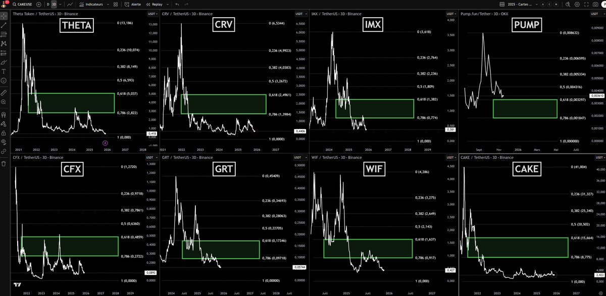 cryptoFoufi's tweet photo. 📊Cartes des zones "Ultimes" de long de #ThetaNetwork ($THETA), #CurveDAO Token ($CRV) , #Immutable ($IMX), #Pumpfun ($PUMP), #Conflux ($CFX), #TheGraph ($GRT), #Dogewifhat ($WIF) et #PancakeSwap ($CAKE) de ce dimanche 16 novembre 2025.

—————

🥸Qu'est ce qu'une zone de long père Foufi ?

Une zone de long se forme généralement entre les niveaux 0.786 et 0.618 d’un retracement Fibonacci, après une baisse du marché.
C’est une zone de support potentielle, où les traders cherchent à entrer à l’achat (long), anticipant un rebond du prix et la reprise de la tendance haussière.
Lorsqu’elle tient, le prix a tendance à repartir vers le haut, validant la zone comme support majeur.
J'utilise le terme "Ultime" pour signifier la dernière zone potentielle de soutien des investisseurs avant la descente aux enfers...