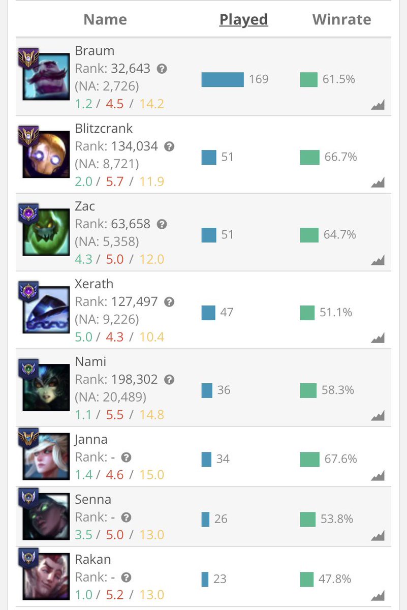 yeahTHATayla's tweet photo. What do my most played champs say about me? https://t.co/5K1sbs83iV