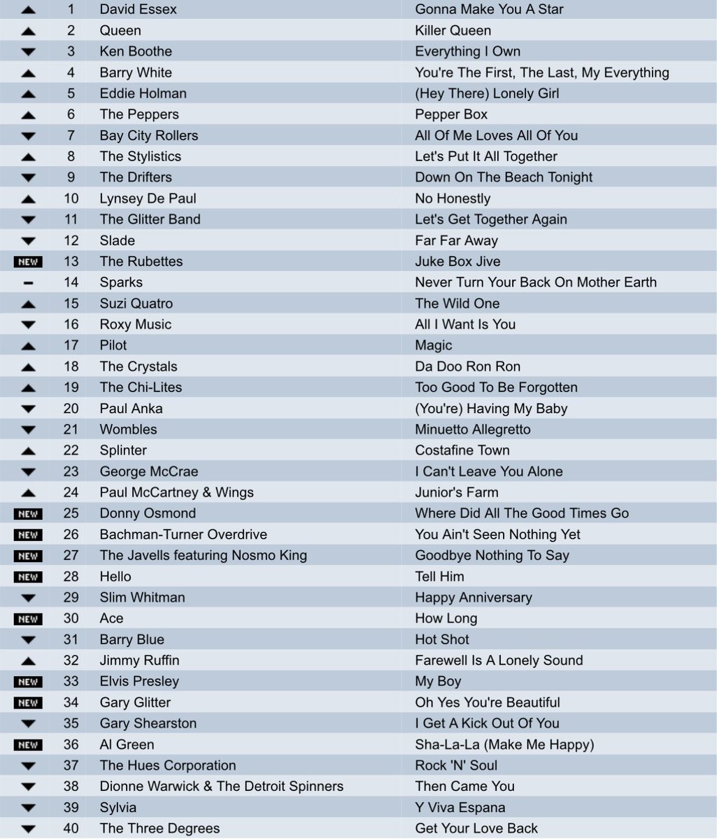 THE CHARTS ARE BACK ❤️❤️
Please repost so others can play !
Top songs chart 
 A nice uk chart .what year is it from 
Try to do it without using google or Grok . Some great tracks here . #music  #popchart #sunday