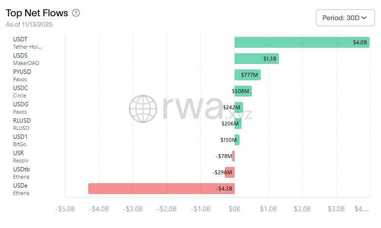 KoinSaati's tweet image. 📊 Son 30 günlük #stablecoin net akış verilerine göre $USDT, açık ara farkla piyasanın en çok tercih edilen stablecoin&apos;i olmaya devam ediyor. Grafik verilerine göre #Tether, bu dönemde toplam 4 milyar dolarlık net giriş ile listenin zirvesinde yer aldı. Bu durum, belirsiz piyasa…