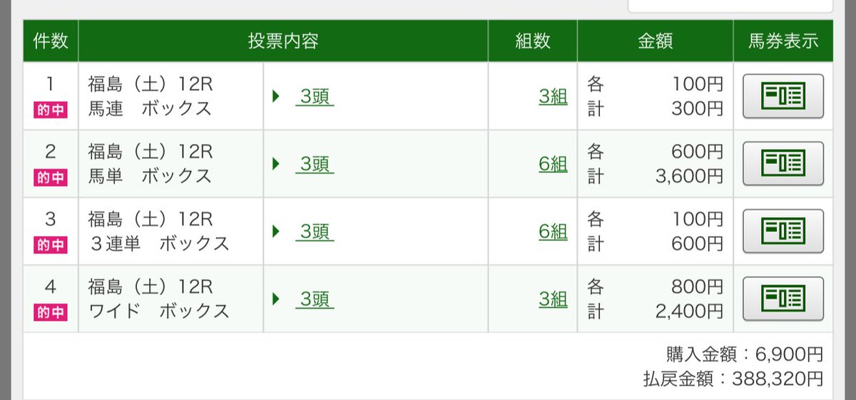 今週もお疲れ様でした！ 土曜は△◎◯にて3連単19万馬券、日曜も本線