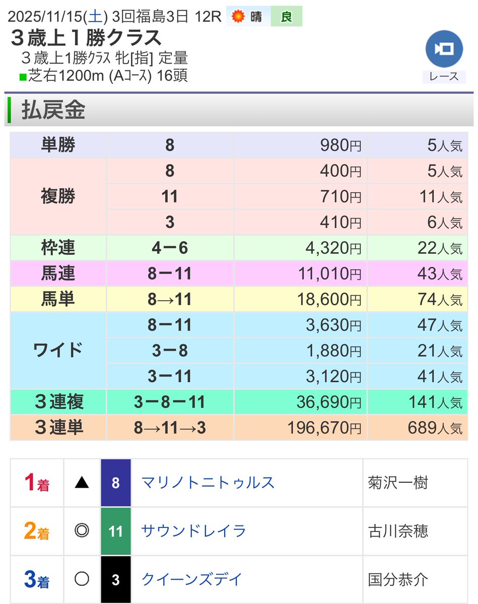 今週もお疲れ様でした！ 土曜は△◎◯にて3連単19万馬券、日曜も本線