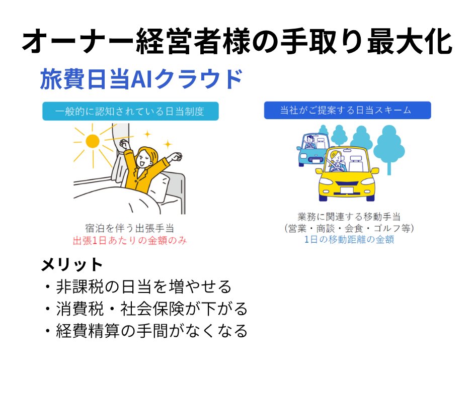 ekotoLLC's tweet photo. 役員報酬の賞与を旅費日当に変えるだけで報酬が増えます。
キャリアアップ助成⾦、⼈材開発⽀援助成⾦、リスキリングを活用して助成金を受け取りませんか？
詳細をお聞きしたい方はコチラから。
https://t.co/TuiV6J18rW https://t.co/HMJiPmJj1a