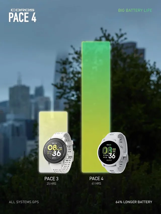COROSJapan's tweet image. COROS PACE 4のバッテリー性能、PACE 3と比べてどれぐらい持つか気になりますか？

PACE 4は1回のフル充電で41時間ものGPS連続駆動を実現。なんとPACE 3より64%もの延長です。

これなら、最も長いトレーニングの週も、安心できるでしょう。

詳細は jp.coros.com/pace4 から。

#COROS
#カロス