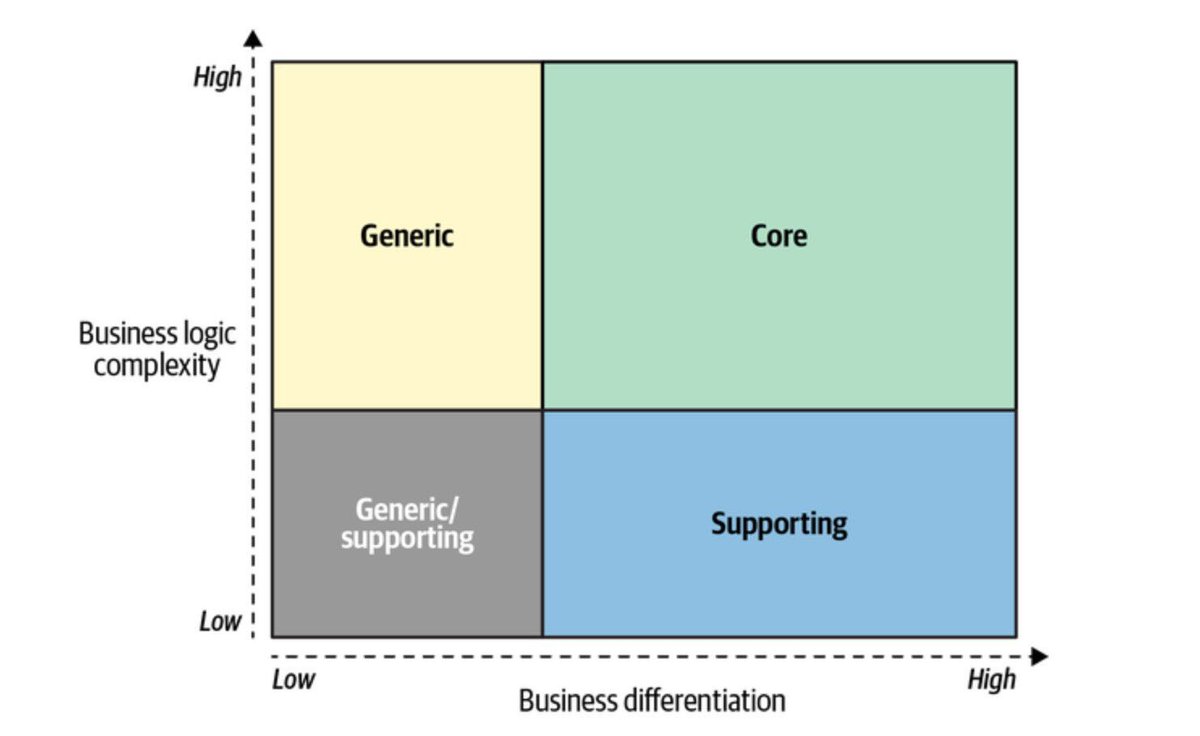 RomanoRoth's tweet image. 🚀 𝗦𝘁𝗿𝗮𝘁𝗲𝗴𝗶𝗰 𝗗𝗼𝗺𝗮𝗶𝗻-𝗗𝗿𝗶𝘃𝗲𝗻 𝗗𝗲𝘀𝗶𝗴𝗻 (𝗗𝗗𝗗): 𝗔 𝗖𝗧𝗢’𝘀 𝗦𝗲𝗰𝗿𝗲𝘁 𝗪𝗲𝗮𝗽𝗼𝗻

Just read a brilliant piece by Sergio Visinoni on Strategic DDD, and it’s a reminder that some of the best ideas in tech are timeless.

👉 DDD isn’t just about writing…