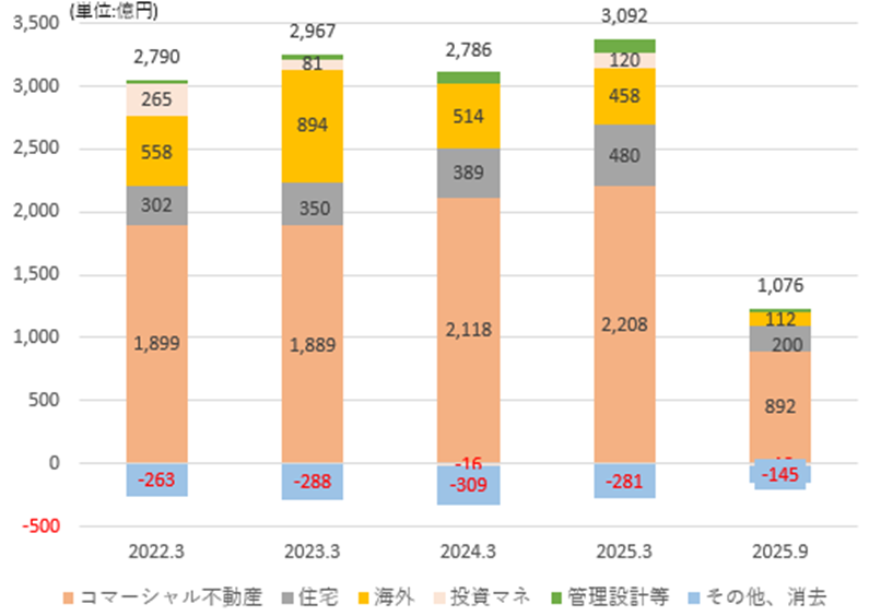 Dotti781's tweet photo. 三菱地所2025年4月~9月(上半期)の連結営業利益の5期比較(前4期は1年分の実績)。
半期では1,076億円も、年度では3,250億円と前年費増の予定。
年度の営業利益3,250億円のうち約1,070億円が売却益です。
上半期に実現しているのが170億円なので、下半期で残りの900億円分が実現する予定になります。 https://t.co/aFxzHokAc7
