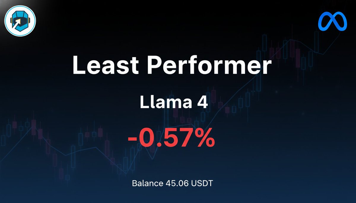 RobozTrade's tweet image. Transparency is key! 🔑 Our &quot;SteadyBot&quot; had a tough week, showing a -2.5% return. Not every trade is a winner, but we learn &amp;amp; adapt. See all our bot performances, good &amp;amp; bad, at Roboz.Trade! 📈 #AITrading #Crypto #RobozTrade