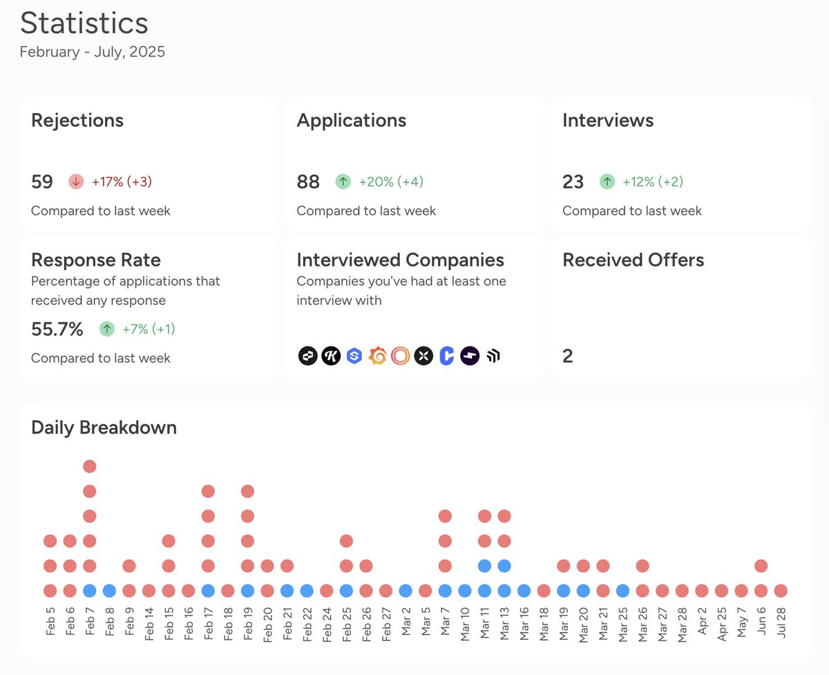 tiddyapp's tweet photo. "You applied to 27 roles in October.
5 replied.
2 turned into interviews.
1 turned into an offer.”

Tiddy gives you actual stats from your job hunt — not just vibes. https://t.co/UFB4hyFe92