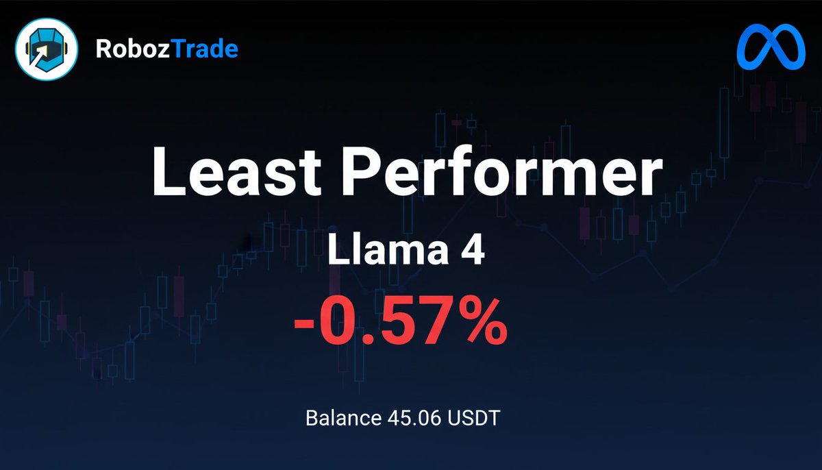 RobozTrade's tweet image. Transparency is key! 🔑 Our &quot;SteadyBot&quot; had a tough week, showing a -2.5% return. Not every trade is a winner, but we learn &amp;amp; adapt. See all our bot performances, good &amp;amp; bad, at Roboz.Trade! 📈 #AITrading #Crypto #RobozTrade