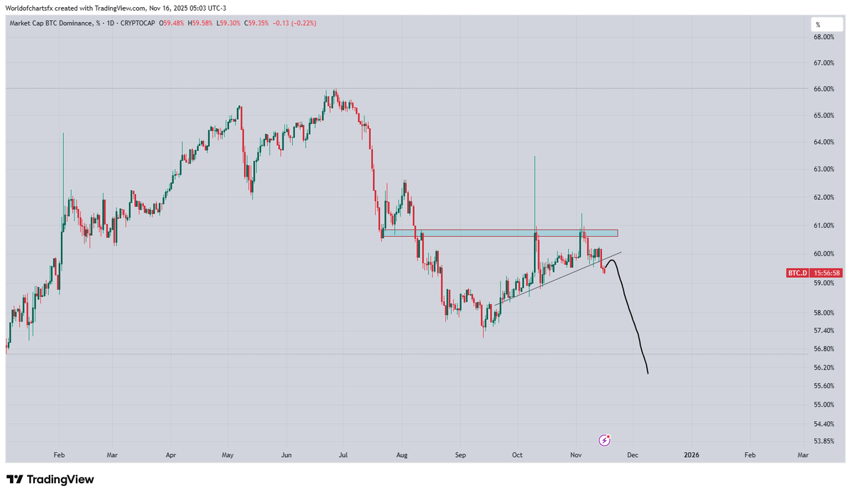WorldOfCharts1's tweet image. $Btc Dominance Showing Weakness From Long Time, And Now Breaks Trendline, In Result Alts Can Start Recovery Soon