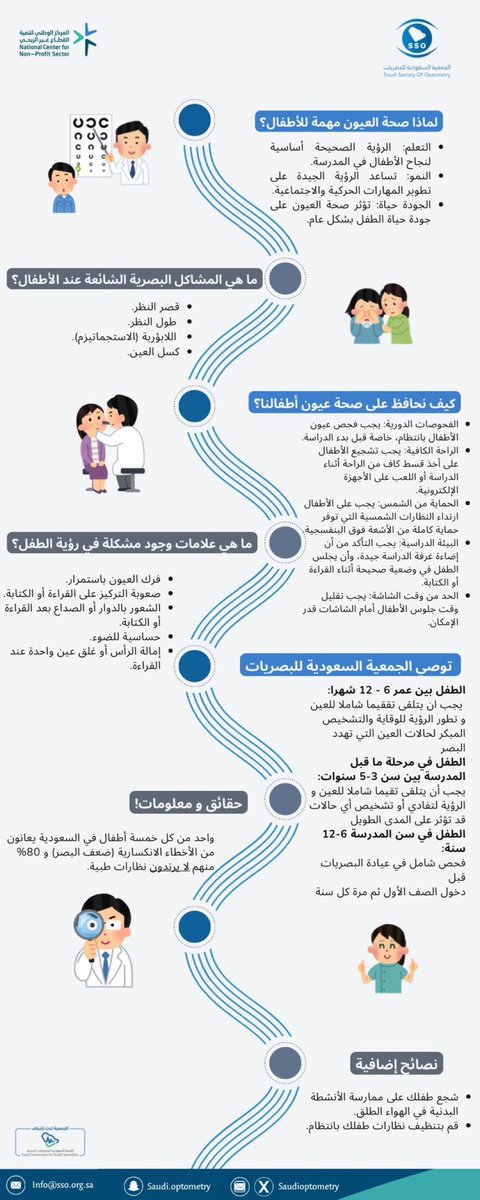 أستغرب الصراحة من اللي يقول الناس تشبعوا معلومات عن #كسل_العين وخلاص شوفوا لنا موضوع ثاني…

فئة كبيرة من المجتمع يجهل خطورته
و"عادي اذا كبر يسوي عملية"🙂😬❌

كل مازاد العمر … قلّت نسبة العلاج
والحل بسيط ولكن آثره كبير.

ولو الودّ ودّي طبعت هالبوستر على باب كل بيت.
#بصريات