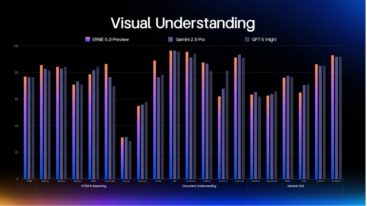 Parul_Gautam7's tweet image. Introducing Baidu ERNIE 5.0 — A New Generation Foundation Model from China

ERNIE 5.0 represents the latest leap forward in the ERNIE series. Built on natively unified omni-modal modeling, it learns text, images, audio, and video from the ground up — not stitched together, but…