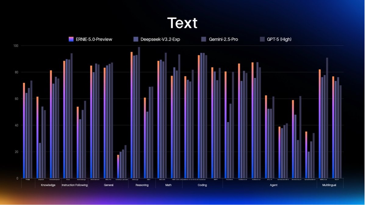 Parul_Gautam7's tweet image. Introducing Baidu ERNIE 5.0 — A New Generation Foundation Model from China

ERNIE 5.0 represents the latest leap forward in the ERNIE series. Built on natively unified omni-modal modeling, it learns text, images, audio, and video from the ground up — not stitched together, but…