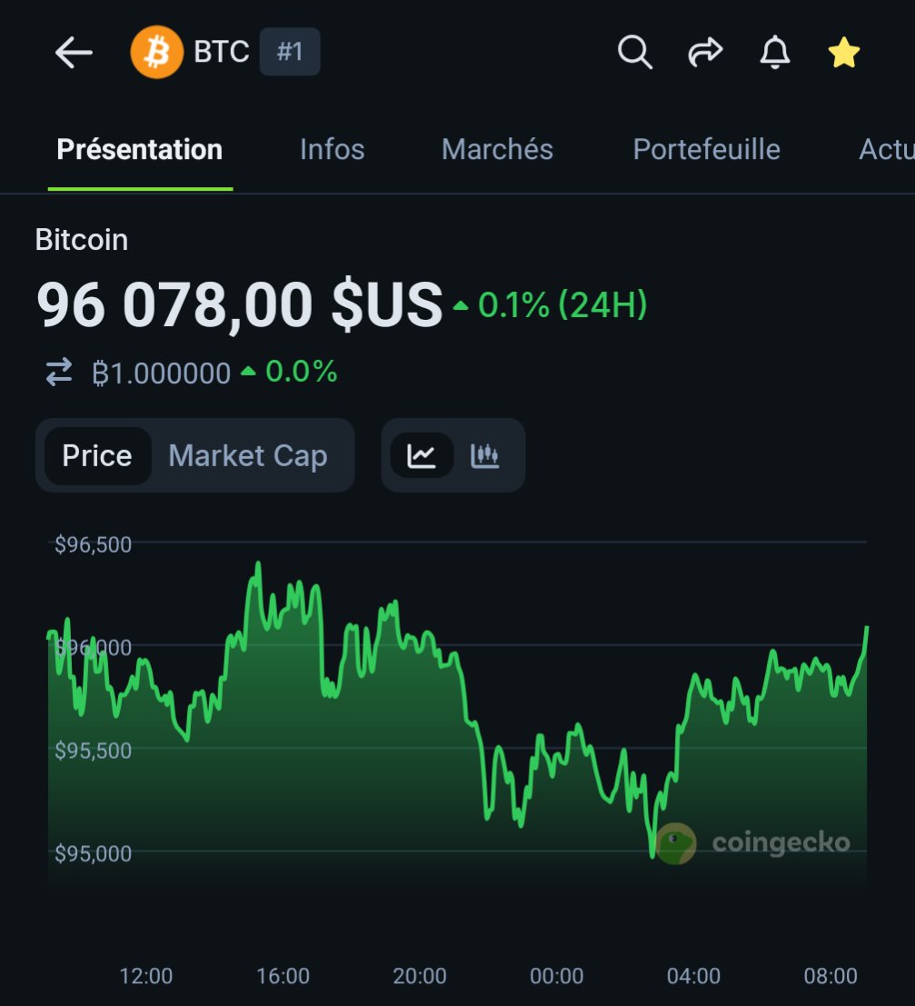 Je ne vends pas, mais je n'achète pas non plus...

👉Dans la situation actuelle du marché, je n'ai aucune raison de renforcer ma position sur le $BTC

Il me reste toujours un pourcentage de Bitcoin acheté lors du Bear market précédent, et je n'ai donc pour l'heure aucune raison