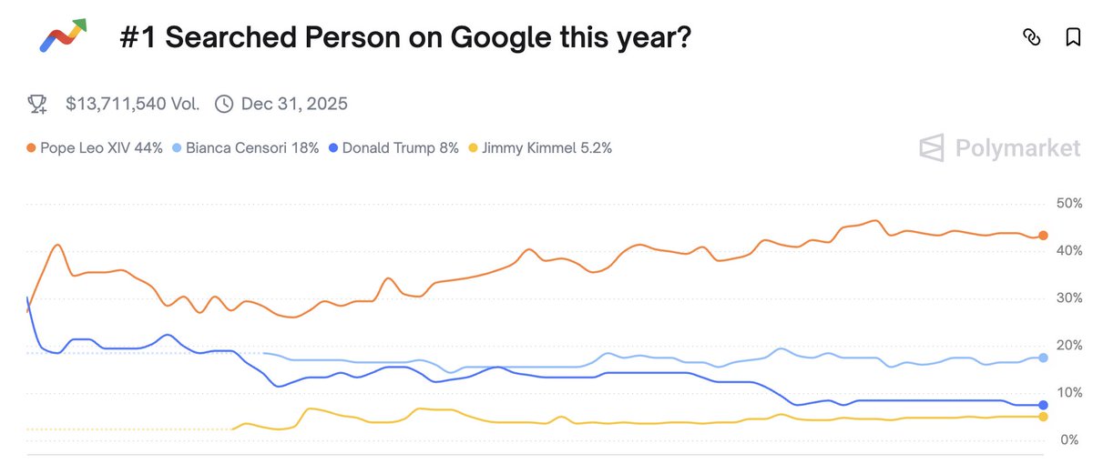 Polymarket's hot on Google's #1 searched person 2025

PREDICTION: Trump tops the list – Buy TRUMP

<a href="/Polymarket/">Polymarket</a>