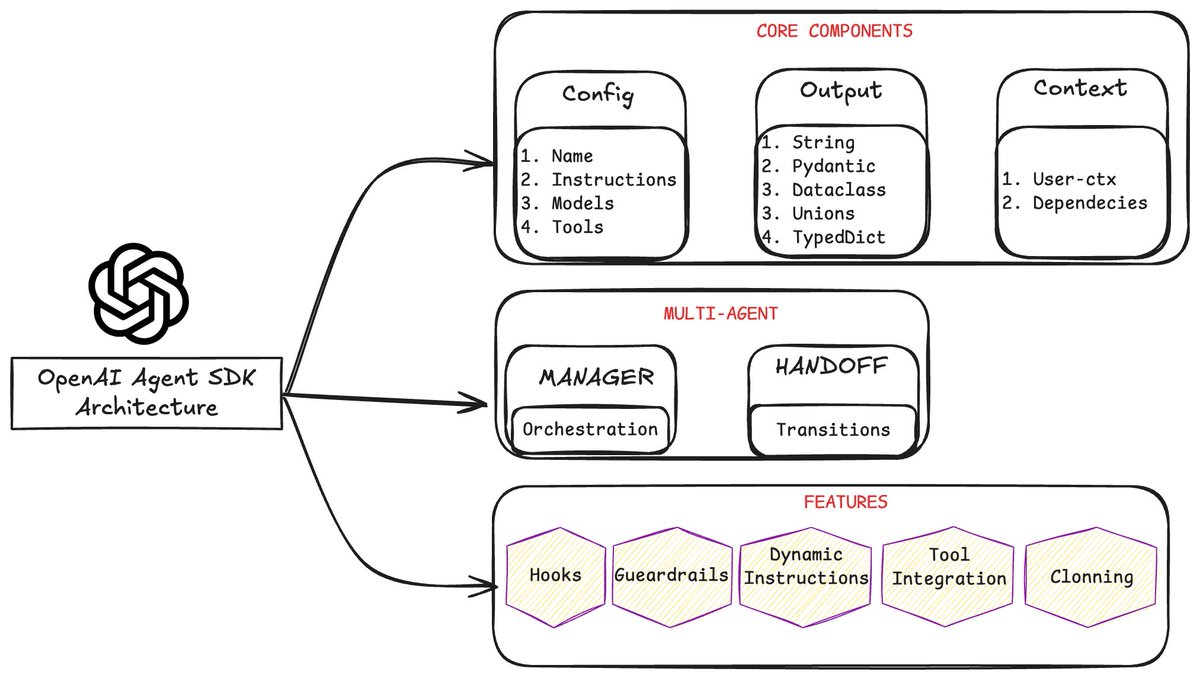 unoptimizedSoul's tweet image. drew a quick reference guide for the OpenAI Agent SDK architecture. Let me know if I&apos;m missing anything

#OpenAI #AgentSDK #AI #MachineLearning #LLM #SoftwareEngineering #TechTwitter #DevCommunity