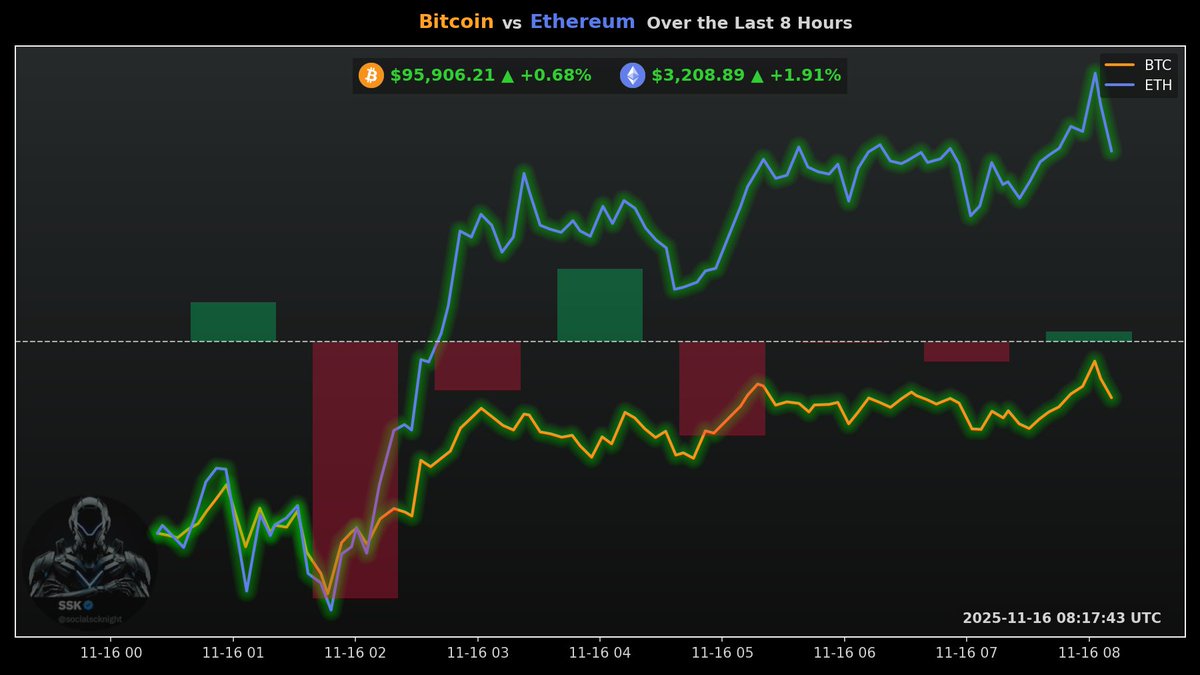 socialscknight's tweet photo. ⏰ Last 8h #CryptoNews
The crypto market is showing mixed signals with whales accumulating some assets while large short positions are building elsewhere. Japan is considering a significant stimulus plan, which could inject liquidity into the market. There's ongoing debate about Bitcoin's cycle potentially ending, with some analysts pointing to technical indicators like the "death cross" as potential local lows, while others remain optimistic about a future parabolic move. The privacy narrative is highlighted as a key trend, and some predict that crypto index ETFs will drive the next wave of adoption.

1️⃣ 🐳 An unknown wallet has accumulated $138M worth of $BTC in two weeks.
2️⃣ 🇯🇵 Japan is considering an $110B stimulus plan, seen as bullish for Bitcoin.
3️⃣ 📉 $10.8B in Bitcoin shorts are betting on a further crash after a "death cross".
4️⃣ 🐳 Bitmine Immersion bought $234.47M in $ETH from major exchanges.
5️⃣ 🚀 Tom Lee's Bitmine is accumulating $ETH, signaling whales are buying.
6️⃣ 🇺🇸 President Trump declared his main concern is whether the US will be Number One in crypto.
7️⃣ 📈 Some analysts believe Bitcoin's cycle might not be over, suggesting a bounce soon.
8️⃣ 🏦 WisdomTree suggests crypto index ETFs will be the next major adoption wave.
9️⃣ 📊 Blockchain treasuries are enabling decentralized funding for scientific research.
1️⃣0️⃣ 📊 According to Bitwise CEO, the market is exiting a bear market.

It's interesting to see such strong sentiment shifts happening simultaneously, with news of major accumulation contrasting sharply with the potential for further downturns indicated by short positions and technical analysis. The conversation around the end of the bear market and the potential for parabolic growth is definitely heating up, making for a very dynamic period.