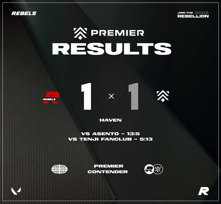 Yesterdays results!🔥

We went 1-1 on Haven!👊

#JoinTheRebellion