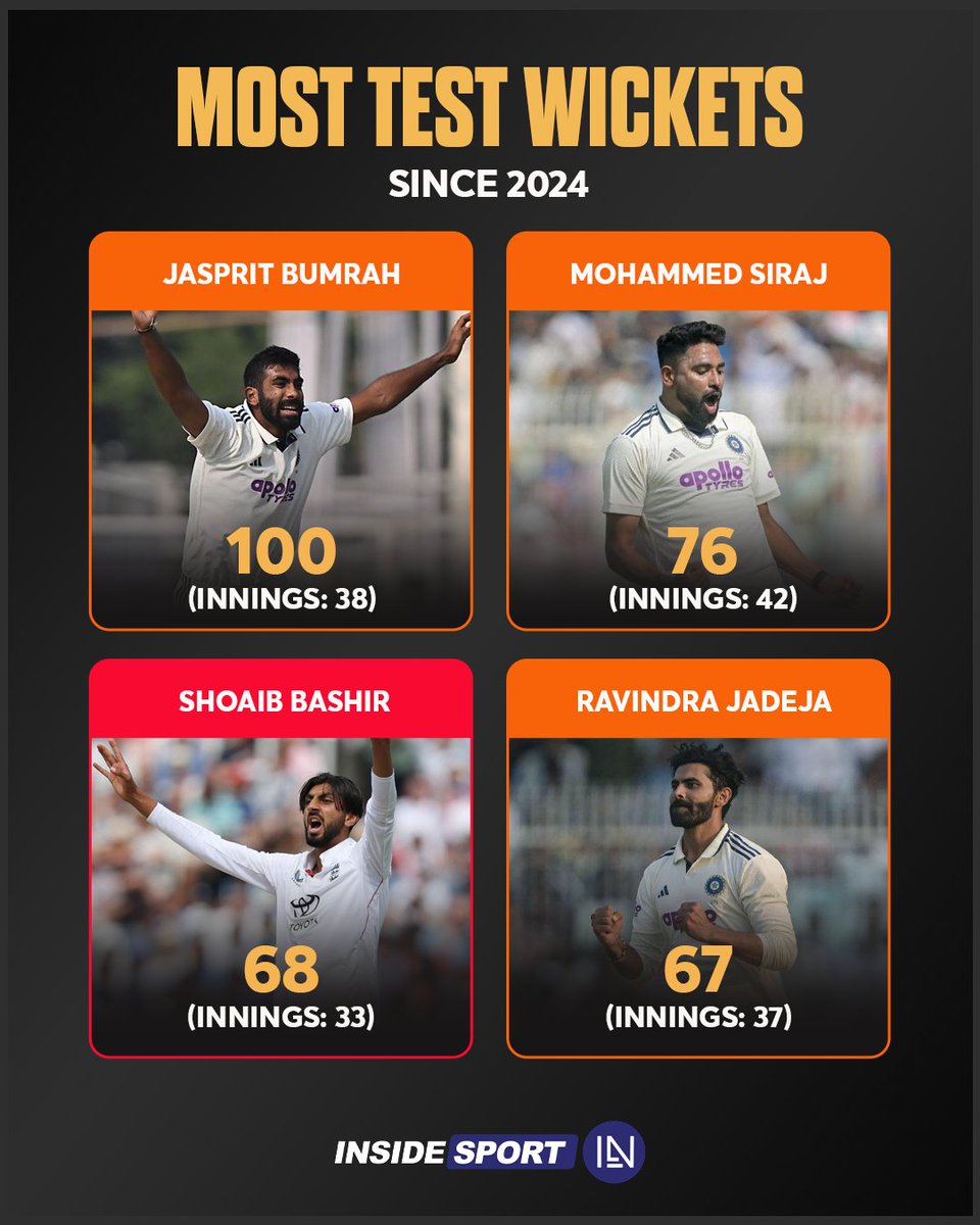 InsideSportIND's tweet image. Jasprit Bumrah has taken the most wickets in Tests since 2024, followed by Mohammed Siraj 🔥👏

#JaspritBumrah #MohammedSiraj #RavindraJadeja #INDvSA #CricketTwitter