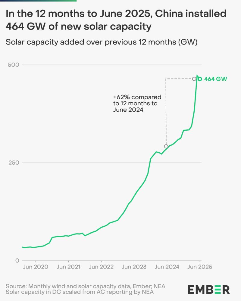 NXT4EU's tweet image. &quot;China pays 65% less for energy&quot;

Guess why?