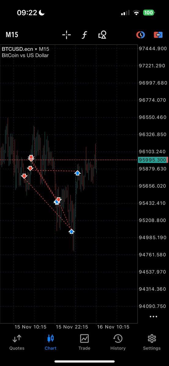 Heijstack's tweet image. Some nice profits on $BTC shorts yesterday.