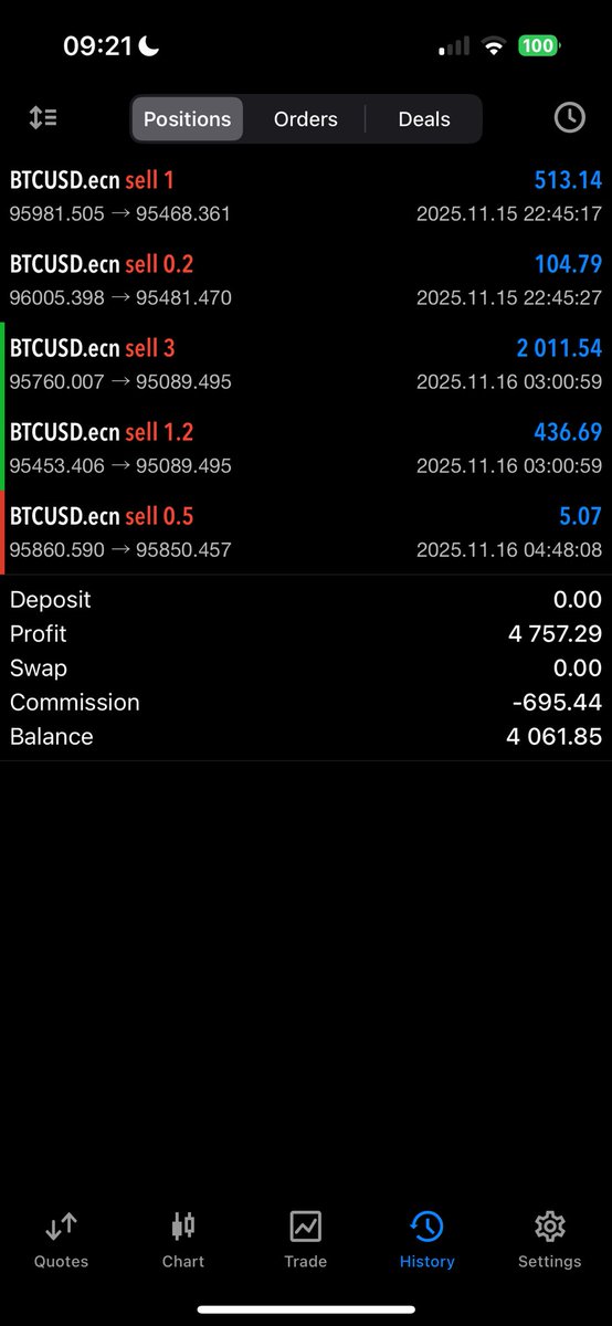 Heijstack's tweet image. Some nice profits on $BTC shorts yesterday.