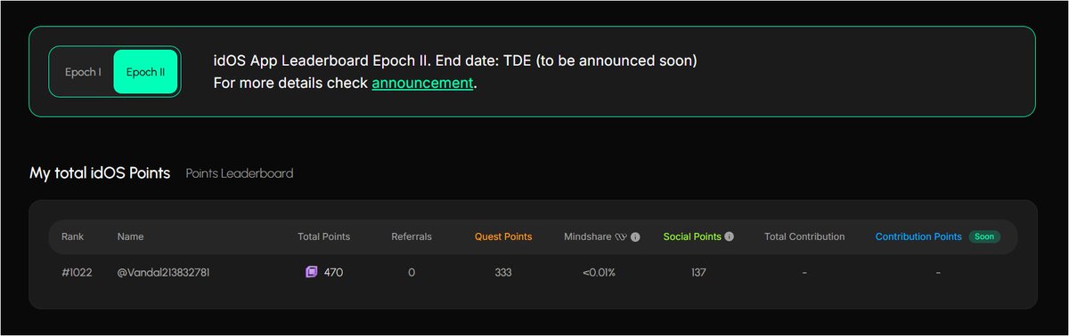 the competition is fierce on the <a href="/idOS_network/">idOS</a> leaderboard, we are also getting some big news the coming week,what could it be?