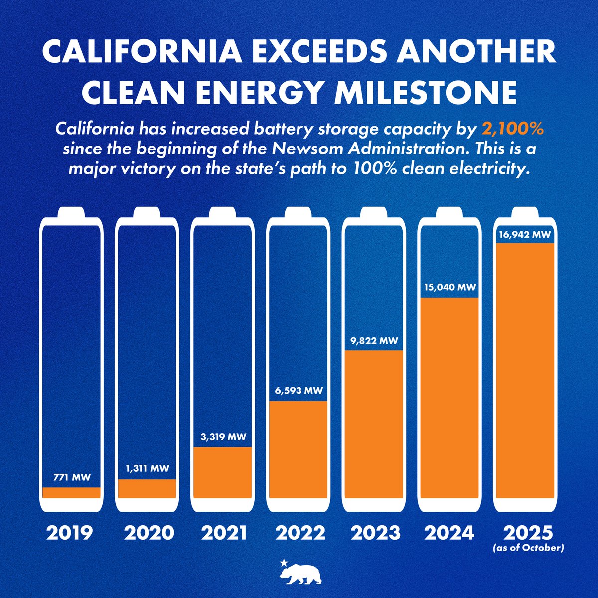 AssaadRazzouk's tweet image. Battery storage has been transformative for California:
&amp;gt;17GW installed, up 13 times in 5 years
&amp;gt;50% share of US market
&amp;gt;Helping state avoid rolling blackouts
&amp;gt;Together with solar, eliminated 37% of fossil gas use on grid

latimes.com/environment/st…