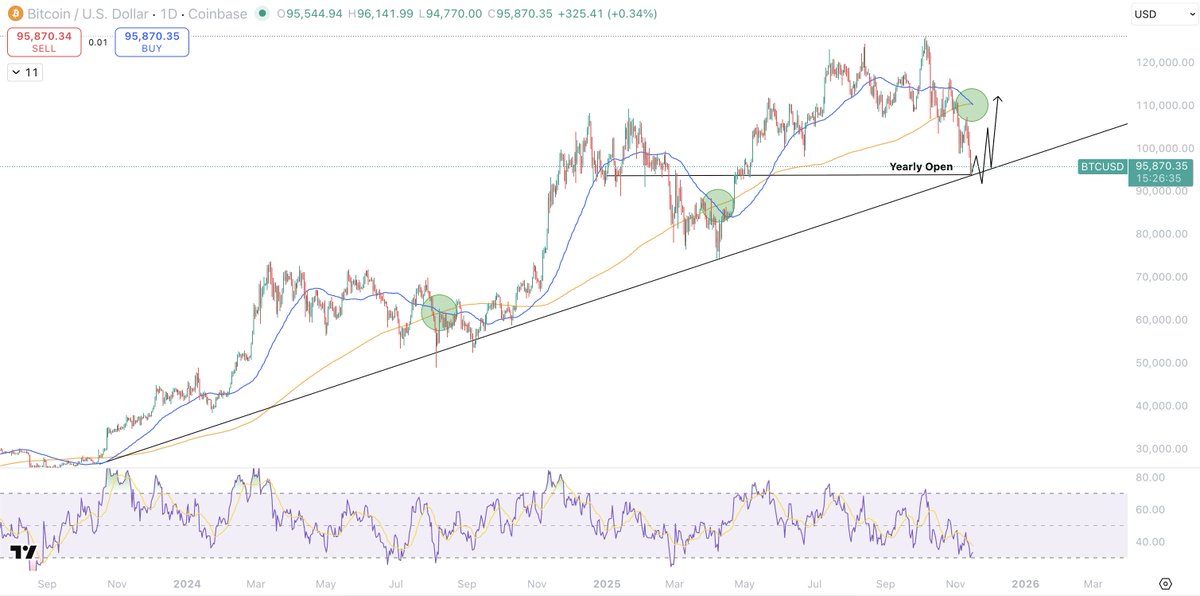 Sykodelic_'s tweet image. It is crunch time.

Bitcoin is not going to hold the 1W 50SMA this week.

But as with anything in investing, we cannot rely on once metric alone to determine up or down.

It is always a lot more nuanced than that.

Here&apos;s my base case and what I think happens next.

Bitcoin is at…