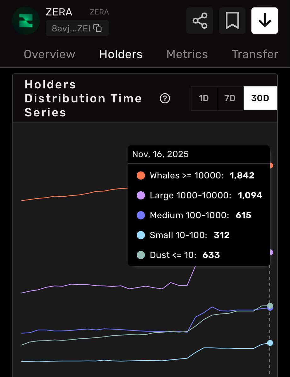 You see not just $Zera whales, these are chads, smart money, who see the future on Solana and confidently accumulate!

New whales OOB, Uranus and several others are accumulating throughout this week, signaling trust in Zera privacy-tech. Early m0n3y whales are holding. Also I see