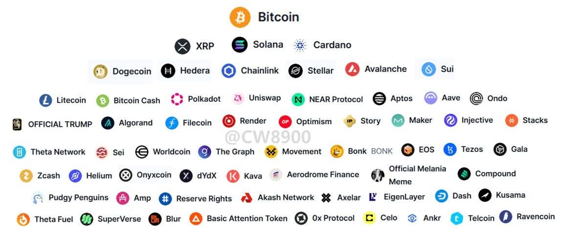 เราได้เห็นผู้ไม่จริง ออกมาแสดงความเห็นว่า Bitcoin เท่านั่นที่ลงทุนได้ นอกนั้นลงทุนไปก็โง่

ขอบอกตรงๆ ว่าผู้พูดแบบนี้คือคนที่ไม่มีความรู้เรื่องโครงสร้างตลาดทุนเลย..

ตลาดคริปโตเคอร์เรนซี (cryptocurrency) นั้นสอดคล้องอย่างมากกับหลักการของตลาดทุนทั่วไป