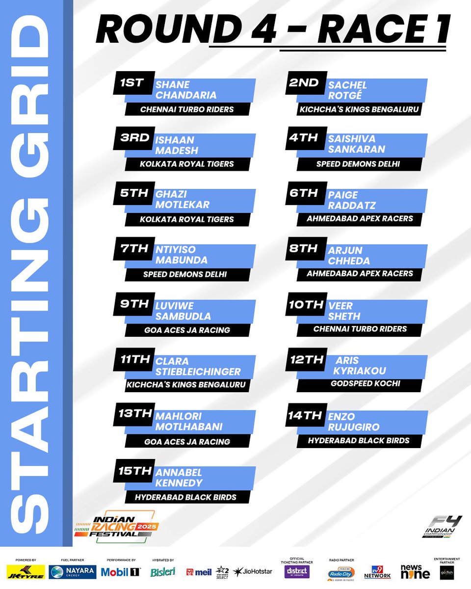 Round 4. Race 1. The grid is set.

Drivers are locked in and ready to launch.

Lights out coming up. Time to go racing. 🏎️🔥

#PoweredbyJKtyres #FuelledByNayara #PerformanceByMobil1 #IndianF4 #Season4 #IRF2025 #IndianRacingFestival