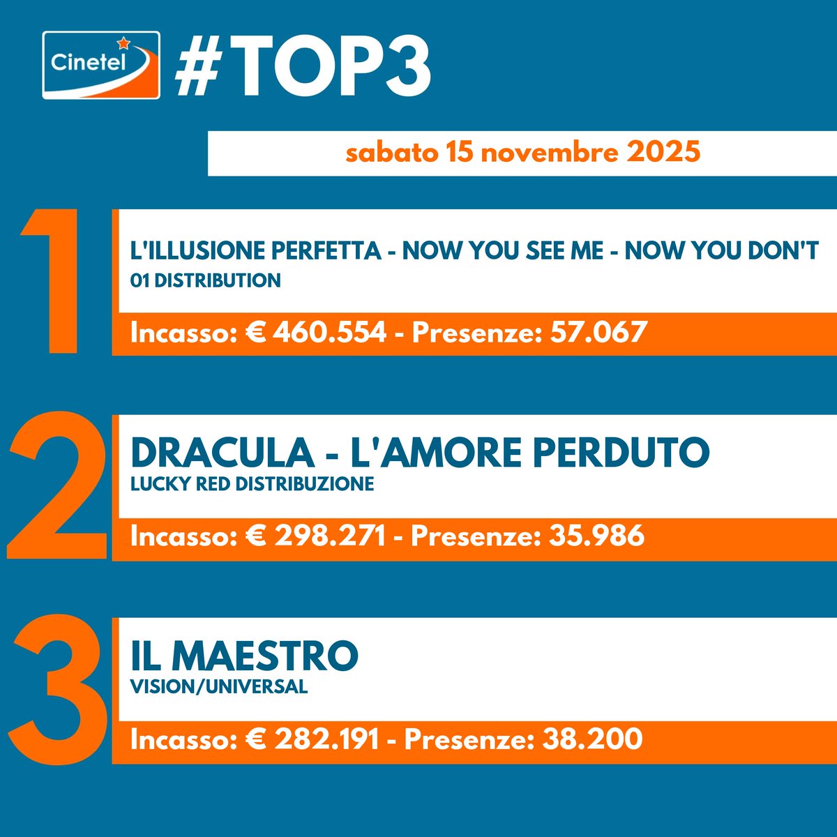 CinetelWeb's tweet image. Top10 15/11/25 #BoxOfficeItalia #Cinetel
1 L&apos;ILLUSIONE PERFETTA€460554
2DRACULA €298271
3 IL MAESTRO €282191
4LA VITA VA...€241910
5 CINQUE SECONDI €166037
6PREDATOR €162537
7 THE RUNNING MAN€131411
8UN SEMPLICE INCIDENTE €84867
9 UNA FAMIGLIA...€59532
10 BUGONIA €55898