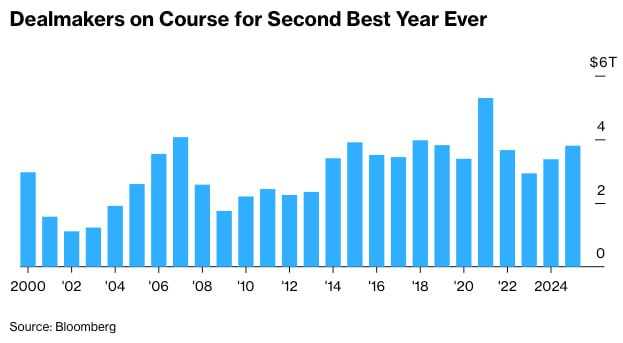 Solix_Trade's tweet image. The global M&amp;amp;A world is about to hit its second-best year ever, all thanks to AI 🔥💡 Big deals are getting smarter, faster, and more ruthless than ever. Are humans even needed anymore? #MergersAndAcquisitions #AI #TechRevolution #Finance #Investing #BusinessTrends #GlobalMarkets…