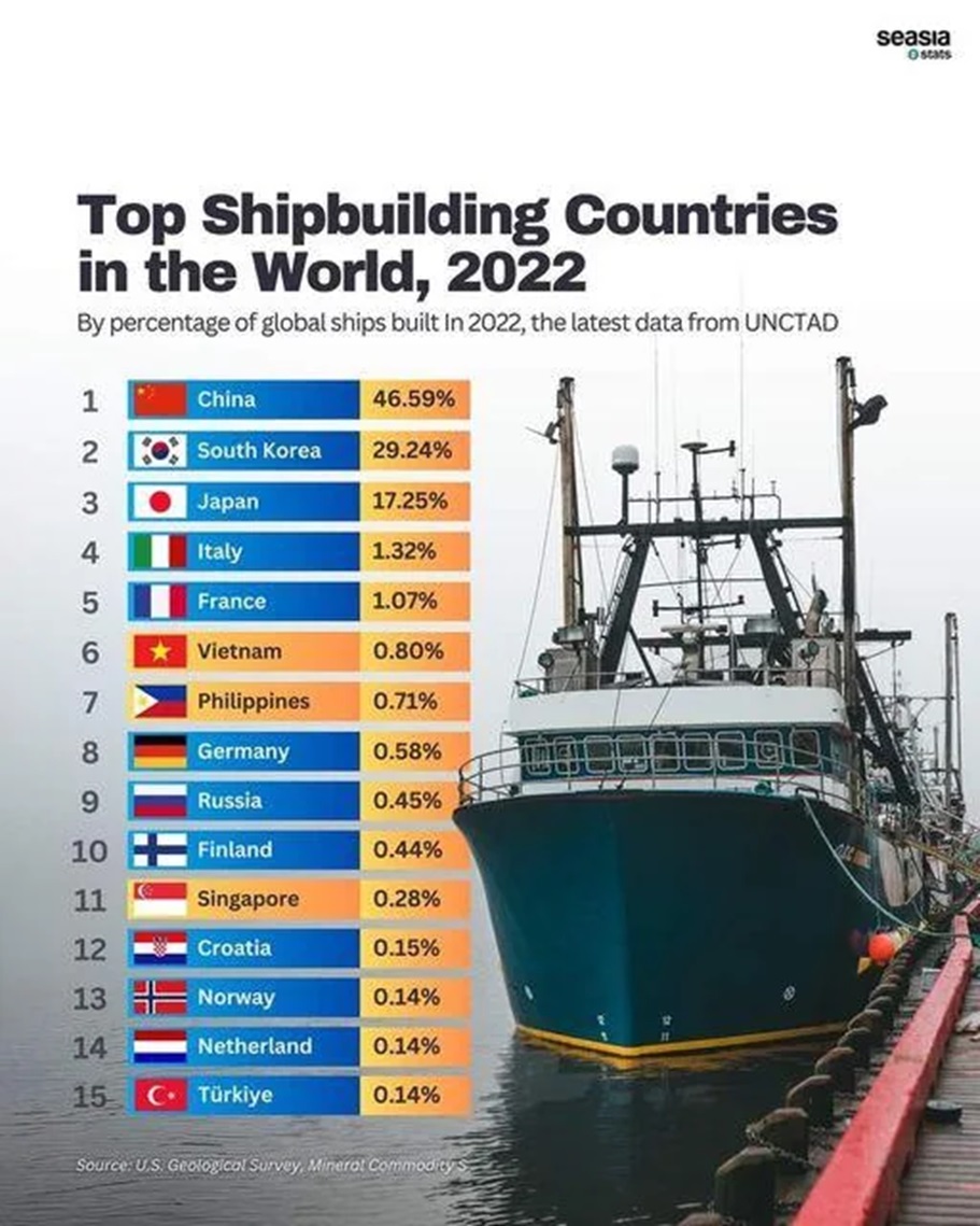 MarketScientist's tweet image. Ship Building Theme 🚢 

Very Very Big Scope For India 

Self Dependency Will Come in a big way with a $10B boost given to the segment given recently 

Now many small ancillary companies are talking about tailwinds in this sector 

Will share few

Repost if you are playing it 🙏
