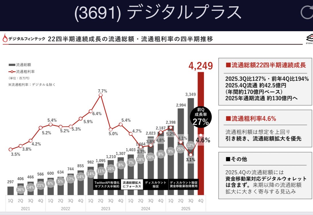 aako01jp's tweet photo. 中計と現状の乖離が大きな大化け候補として見てたデジタルプラスはガチで化けそう❗️
最重要KPIの流通総額の着地も見通しも良好で、
【2年遅れた第二種資金移動業種取得】
後はイケイケ感が凄い‼️
社長ブログやニュースリリース見てても今の感じが続けば、営業利益10億円も通過点にな感じ。MC150億目標 https://t.co/aiwJZ3ctR9
