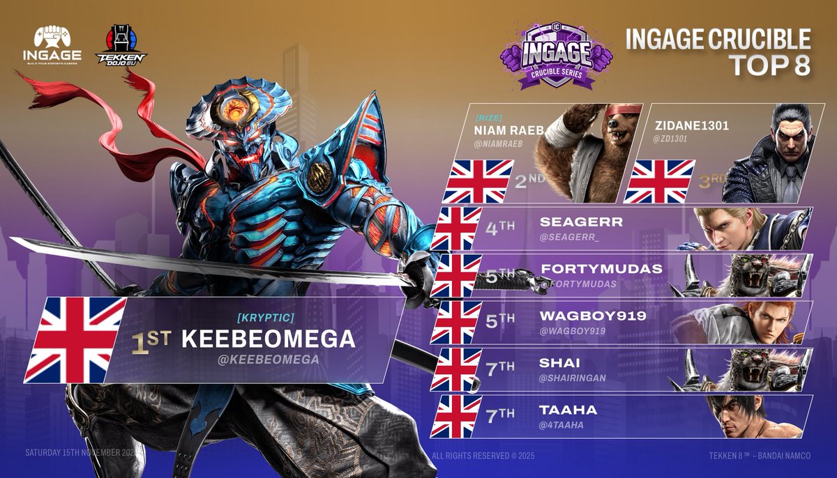 Our first Tekken LAN is in the books — and it HIT.
Big energy, stacked bracket, and a finale worthy of the Crucible.

🏆 CHAMPION: @KEEBEOMEGA
🥈 <a href="/NiamRaeb/">RIZE | NiamRaeb</a> 
🥉 <a href="/zd1301/">z</a> 

Shout-out to all Top 8 competitors for putting on a clinic.
This is just the start. 

Thank you to