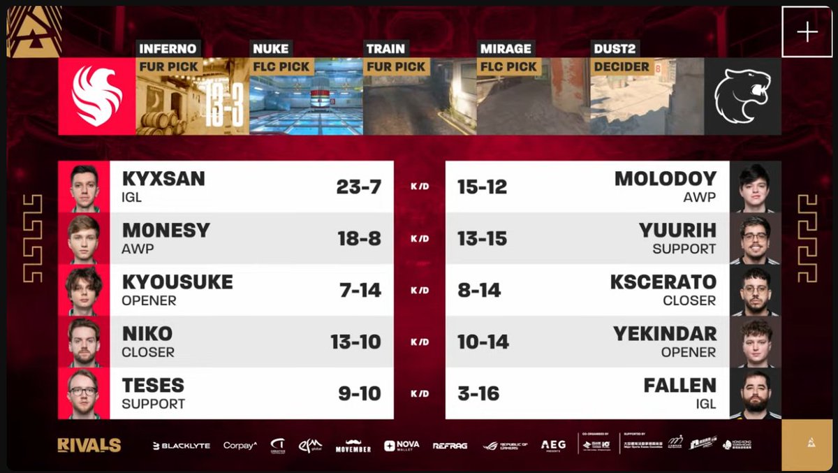 YuunaZzz's tweet photo. @HLTVorg IGL btw https://t.co/OuZbDLhrzq